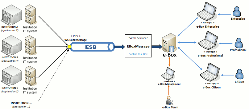 schema eBox