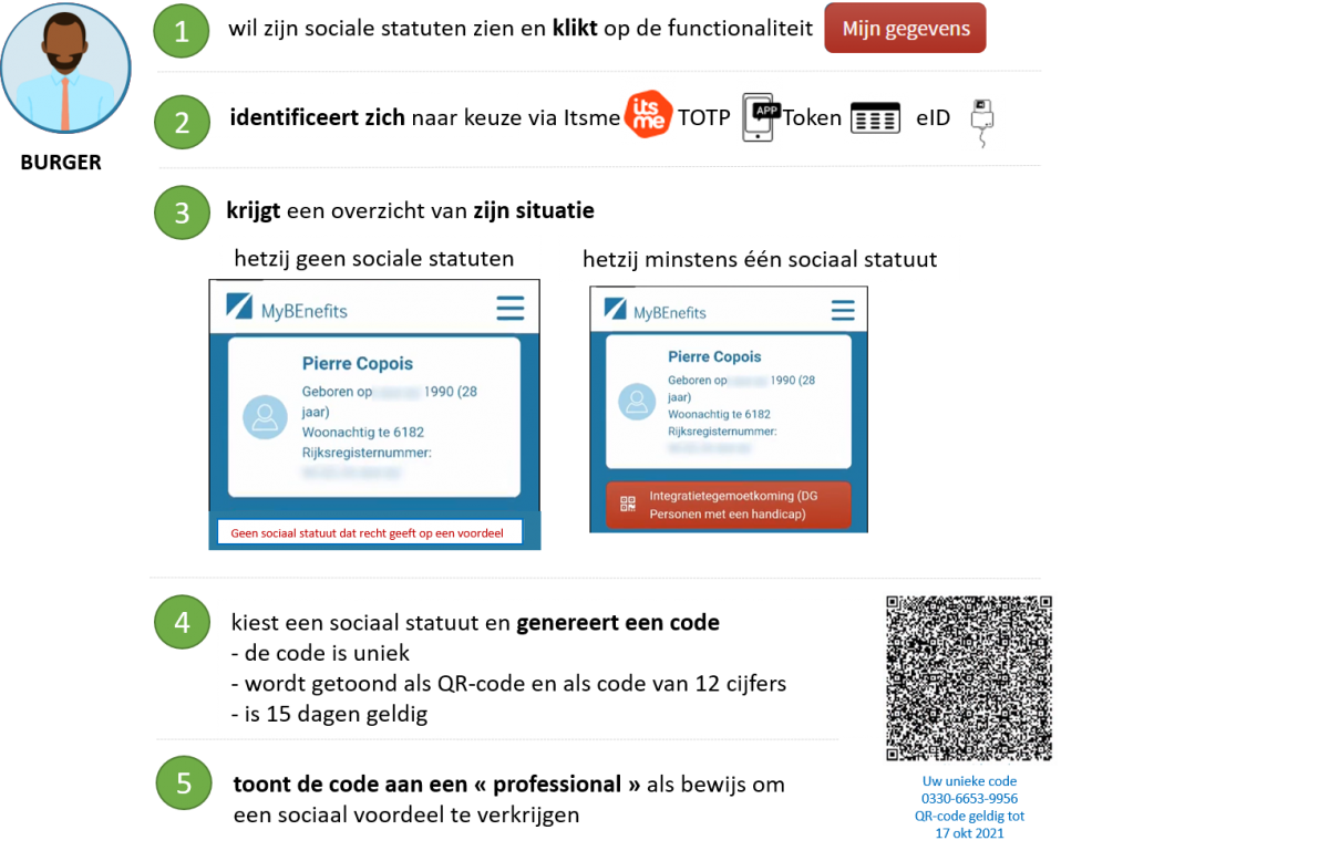 De burger raadpleegt in real time nadat hij zich heeft geïdentificeerd, zijn sociale statuten en genereert een code die als elektronisch bewijs geldt en die hij kan tonen om zijn sociale rechten en voordelen vlotter te krijgen